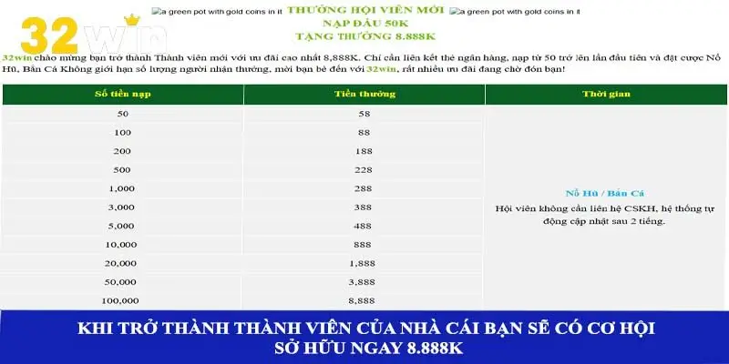 Khi trở thành thành viên của nhà cái bạn sẽ có cơ hội sở hữu ngay 8.888K